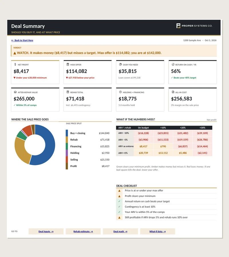 Flip Deal Analyzer dashboard: verdict, max offer, profit, cash needed and a what-if grid