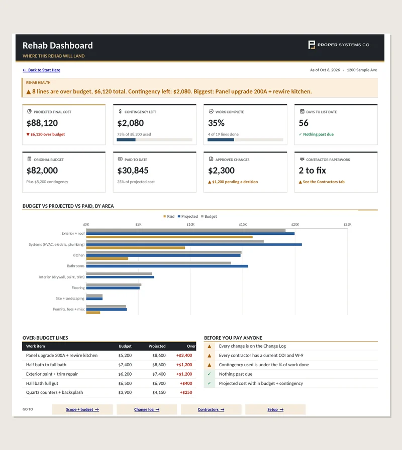 Rehab Scope and Budget dashboard: projected cost, contingency left and over-budget lines