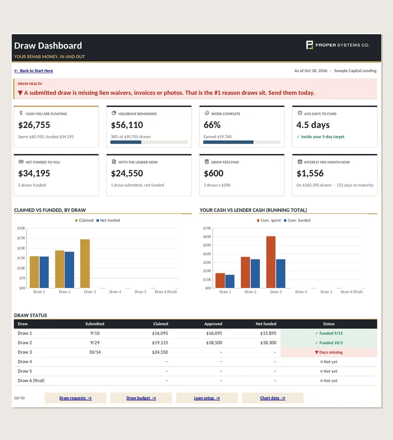 Lender Draw Tracker dashboard: cash floating, holdback remaining and draw status