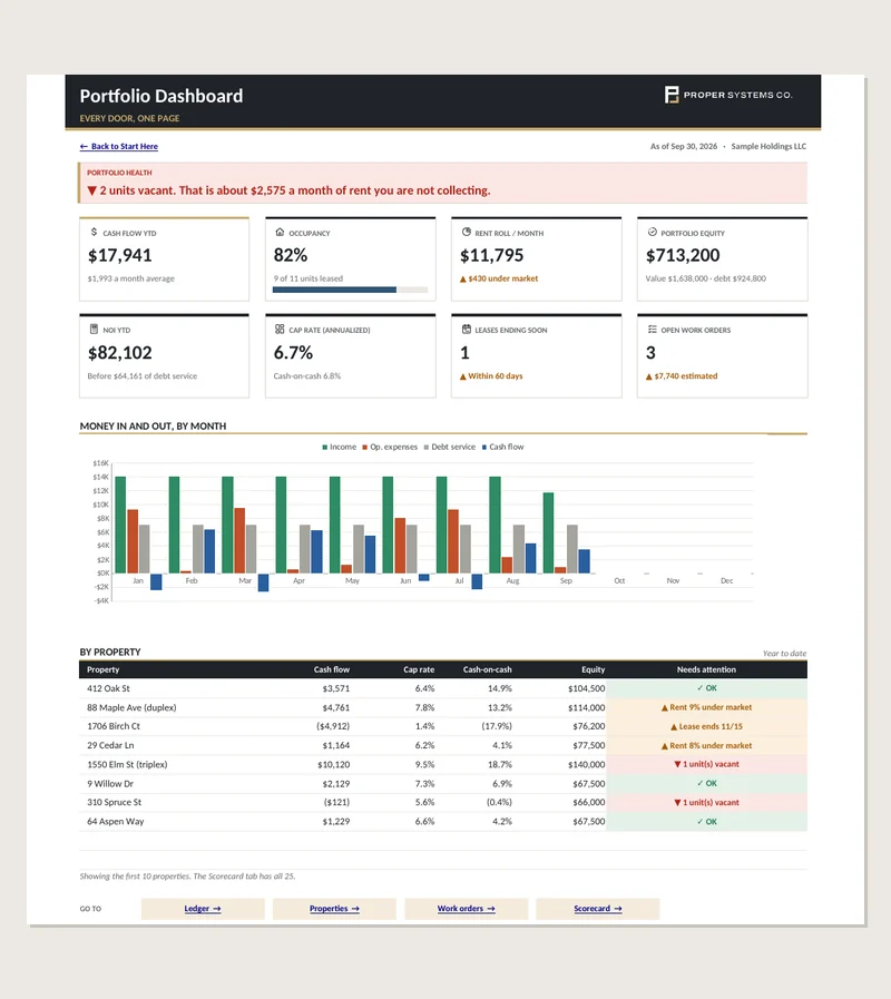 Rental Portfolio dashboard: cash flow, occupancy, rent roll and properties that need attention